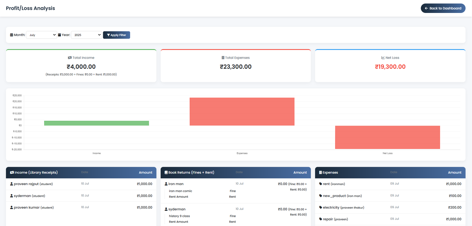 Library Reports Dashboard